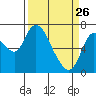 Tide chart for Columbia River, Knappa, Oregon on 2022/03/26