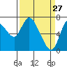 Tide chart for Columbia River, Knappa, Oregon on 2022/03/27