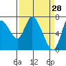 Tide chart for Columbia River, Knappa, Oregon on 2022/03/28