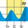 Tide chart for Knappa, Knappa Slough, Oregon on 2022/06/22