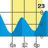 Tide chart for Knappa, Knappa Slough, Oregon on 2022/06/23