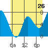 Tide chart for Knappa, Knappa Slough, Oregon on 2022/06/26