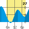 Tide chart for Knappa, Knappa Slough, Oregon on 2022/06/27
