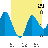 Tide chart for Columbia River, Knappa, Oregon on 2022/07/29