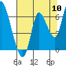 Tide chart for Columbia River, Knappa, Oregon on 2022/08/10