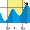 Tide chart for Columbia River, Knappa, Oregon on 2022/08/20