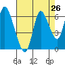 Tide chart for Columbia River, Knappa, Oregon on 2022/08/26