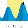 Tide chart for Columbia River, Knappa, Oregon on 2022/08/4