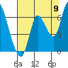 Tide chart for Columbia River, Knappa, Oregon on 2022/08/9