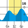 Tide chart for Columbia River, Knappa, Oregon on 2022/10/16