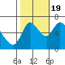 Tide chart for Columbia River, Knappa, Oregon on 2022/10/19
