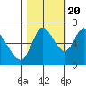 Tide chart for Columbia River, Knappa, Oregon on 2022/10/20