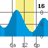 Tide chart for Knappa, Knappa Slough, Oregon on 2023/01/16