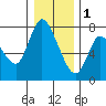 Tide chart for Knappa, Knappa Slough, Oregon on 2023/01/1