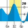 Tide chart for Knappa, Knappa Slough, Oregon on 2023/01/20