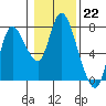 Tide chart for Knappa, Knappa Slough, Oregon on 2023/01/22