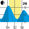 Tide chart for Knappa, Knappa Slough, Oregon on 2023/01/28