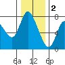 Tide chart for Knappa, Knappa Slough, Oregon on 2023/01/2