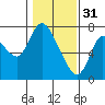 Tide chart for Knappa, Knappa Slough, Oregon on 2023/01/31