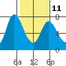 Tide chart for Columbia River, Knappa, Oregon on 2023/02/11