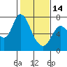 Tide chart for Columbia River, Knappa, Oregon on 2023/02/14