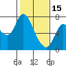 Tide chart for Columbia River, Knappa, Oregon on 2023/02/15