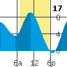 Tide chart for Columbia River, Knappa, Oregon on 2023/02/17