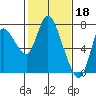 Tide chart for Columbia River, Knappa, Oregon on 2023/02/18