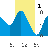 Tide chart for Columbia River, Knappa, Oregon on 2023/02/1