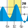 Tide chart for Columbia River, Knappa, Oregon on 2023/02/20