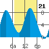 Tide chart for Columbia River, Knappa, Oregon on 2023/02/21