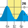Tide chart for Columbia River, Knappa, Oregon on 2023/02/26