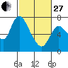 Tide chart for Columbia River, Knappa, Oregon on 2023/02/27