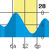 Tide chart for Columbia River, Knappa, Oregon on 2023/02/28
