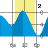 Tide chart for Columbia River, Knappa, Oregon on 2023/02/2