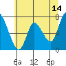 Tide chart for Columbia River, Knappa, Oregon on 2023/06/14