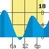 Tide chart for Columbia River, Knappa, Oregon on 2023/06/18