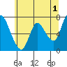 Tide chart for Columbia River, Knappa, Oregon on 2023/06/1