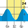 Tide chart for Columbia River, Knappa, Oregon on 2023/06/24