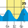 Tide chart for Columbia River, Knappa, Oregon on 2023/06/25