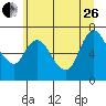 Tide chart for Columbia River, Knappa, Oregon on 2023/06/26