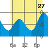 Tide chart for Columbia River, Knappa, Oregon on 2023/06/27