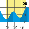 Tide chart for Columbia River, Knappa, Oregon on 2023/06/28