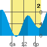 Tide chart for Columbia River, Knappa, Oregon on 2023/06/2