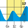 Tide chart for Columbia River, Knappa, Oregon on 2023/07/12