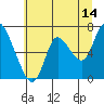 Tide chart for Columbia River, Knappa, Oregon on 2023/07/14