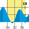 Tide chart for Columbia River, Knappa, Oregon on 2023/07/18