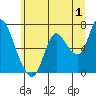 Tide chart for Columbia River, Knappa, Oregon on 2023/07/1