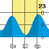 Tide chart for Columbia River, Knappa, Oregon on 2023/07/23