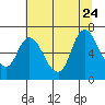 Tide chart for Columbia River, Knappa, Oregon on 2023/07/24